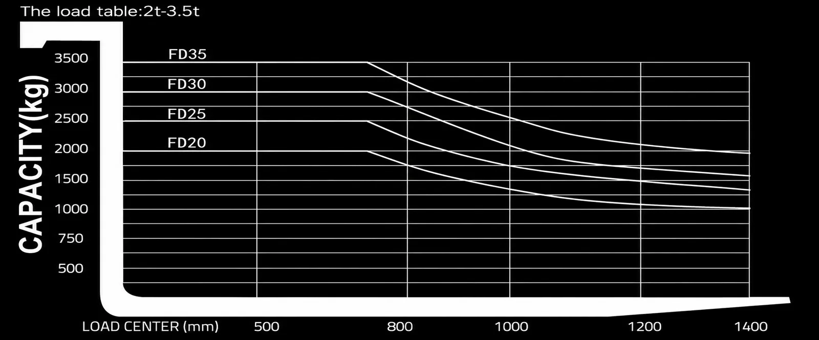 Capacity Chart