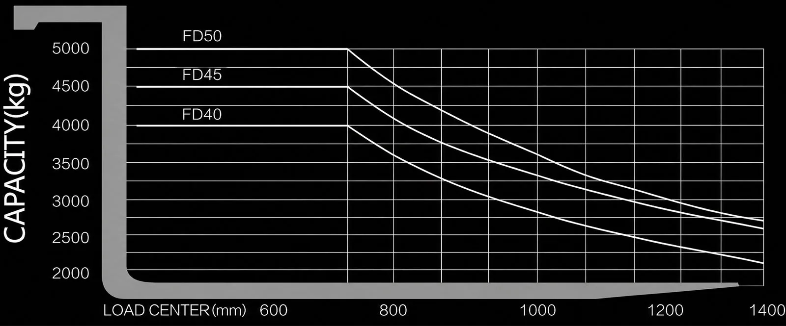 Capacity Chart
