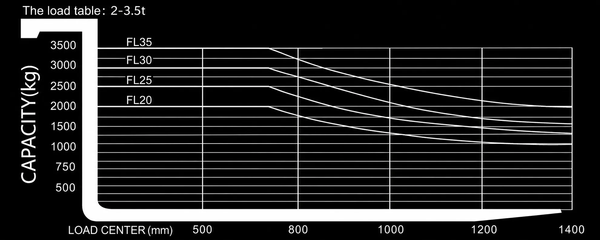 Capacity Chart