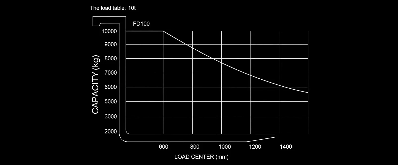 Capacity Chart