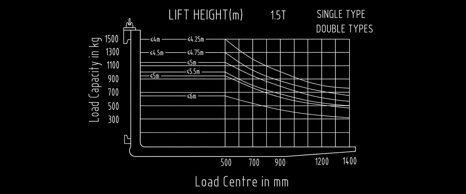 Capacity Chart
